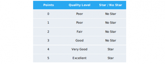About the data quality rating