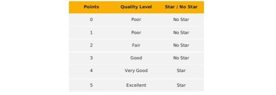 Data quality rating