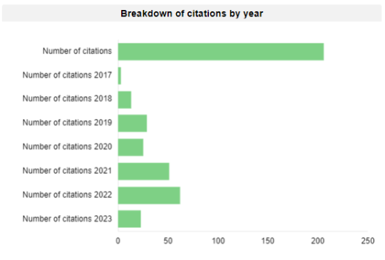 Breakdown of citations by year as at March 2023