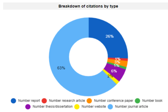 Breakdown of citations by type as at March 2023